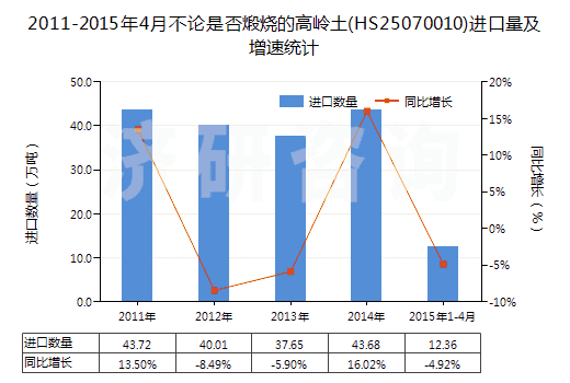 2011-2015年4月不論是否煅燒的高嶺土(HS25070010)進(jìn)口量及增速統(tǒng)計(jì) 2011-2015年4月不論是否煅燒的高嶺土(HS25070010)進(jìn)口量及增速統(tǒng)計(jì)